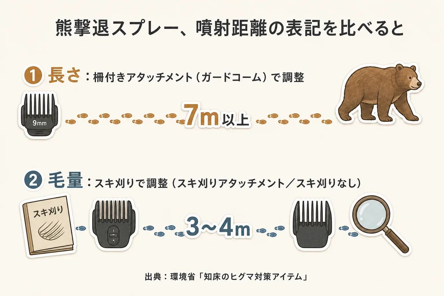 すね毛を自然に整える際の「長さ」と「毛量」の違いを示す図。長さ調整アタッチメントは毛先の位置をそろえ、すき刈りは毛量を軽くする役割で、同じアタッチメント付きでも目的が異なることを説明している。