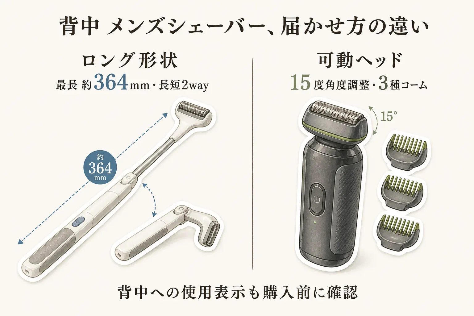 背中向けシェーバーの構造を比べる図。ケディオスは約364mmまで伸ばせるロングハンドル、長短2way、背中へ届かせるための刃の向きが特徴で、GAERUOはヘッドを15度回転させ、ネット刃と長さを整えるコームで背中の凹凸や残したい毛の長さに対応する要素を示す。