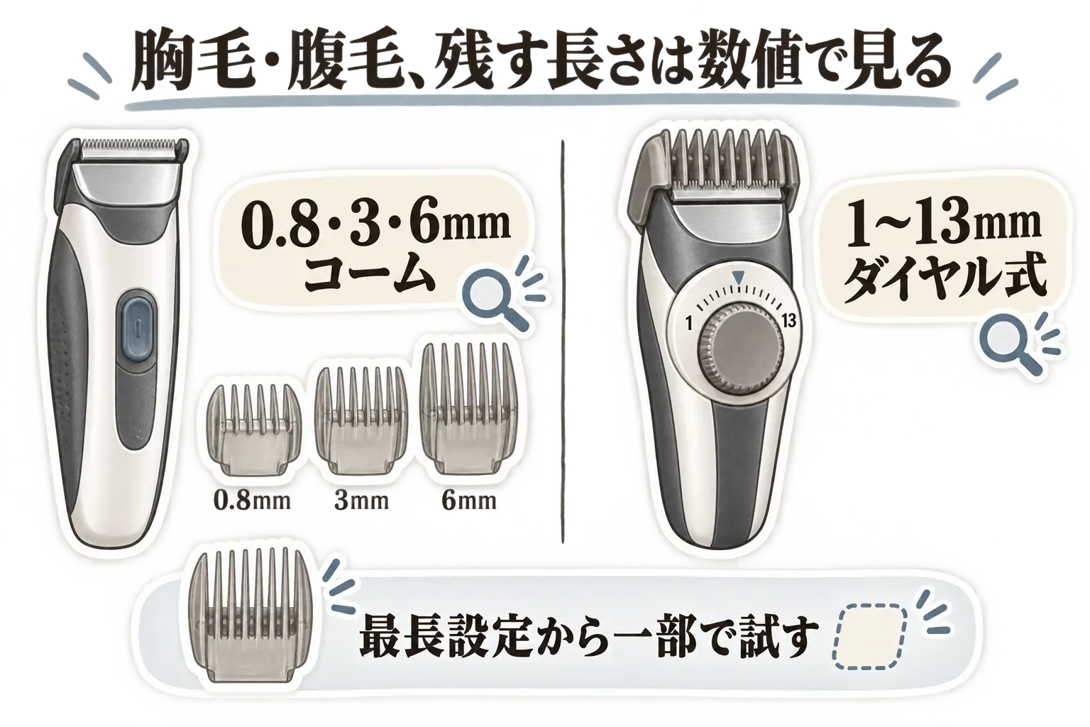 胸毛・腹毛を残す長さは数値で確認することを示す図。0.8・3・6mmのコームを付けたボディシェーバーと、1〜13mmをダイヤルで調整するボディトリマーを並べ、最長設定から一部で試すことを案内している。