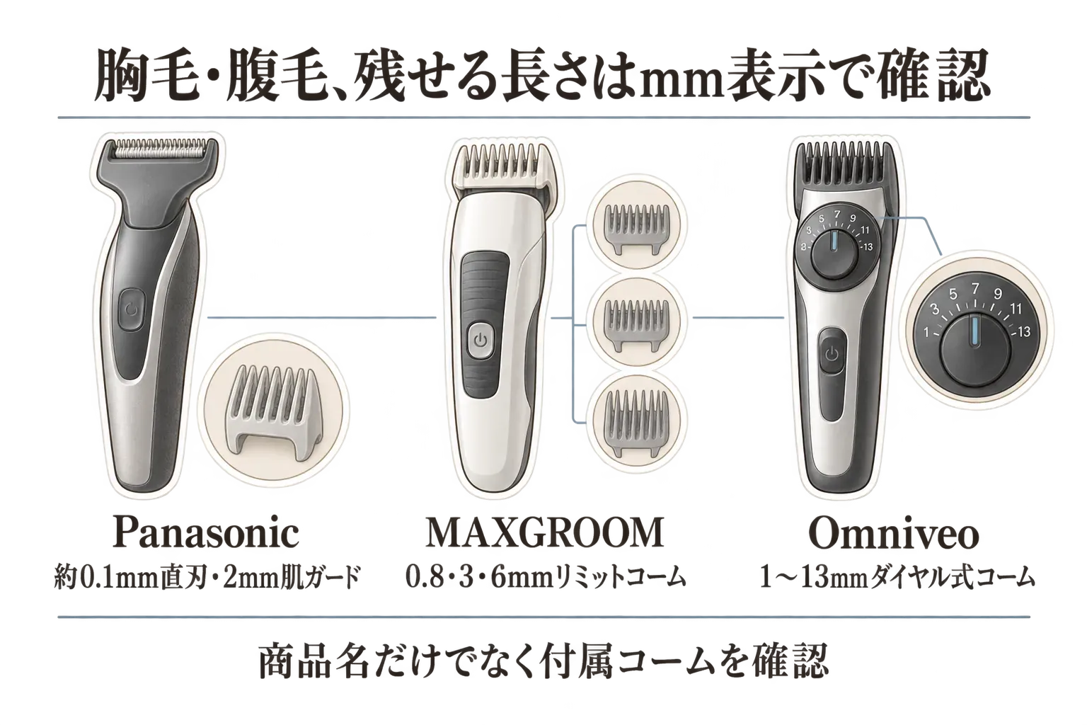 胸毛・腹毛に残せる長さをmm表示と付属コームで確認する図。Panasonicは約0.1mmの直刃・2mm肌ガード、MAXGROOMは0.8・3・6mmのリミットコーム、Omniveoは1〜13mmのダイヤル式コームとして並べ、商品名だけでなく付属コームを確認するよう示している。