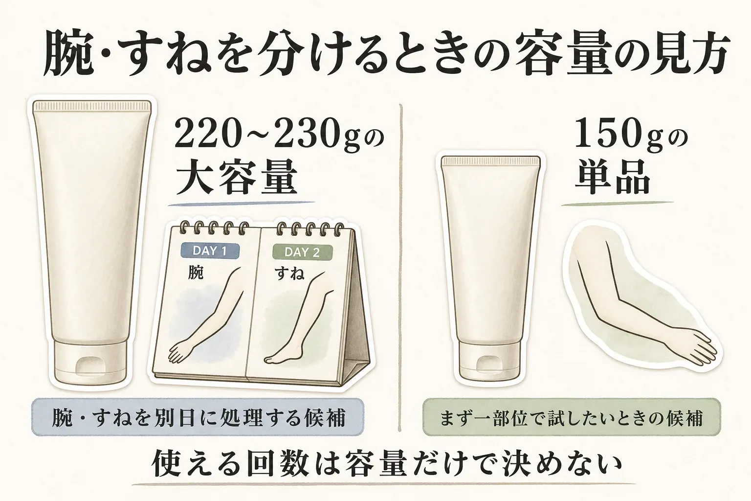 腕・すねを別日に処理する候補として220〜230gの大容量、まず一部位で試す候補として150gの単品を示し、使える回数は容量だけで決めないことを伝える図。