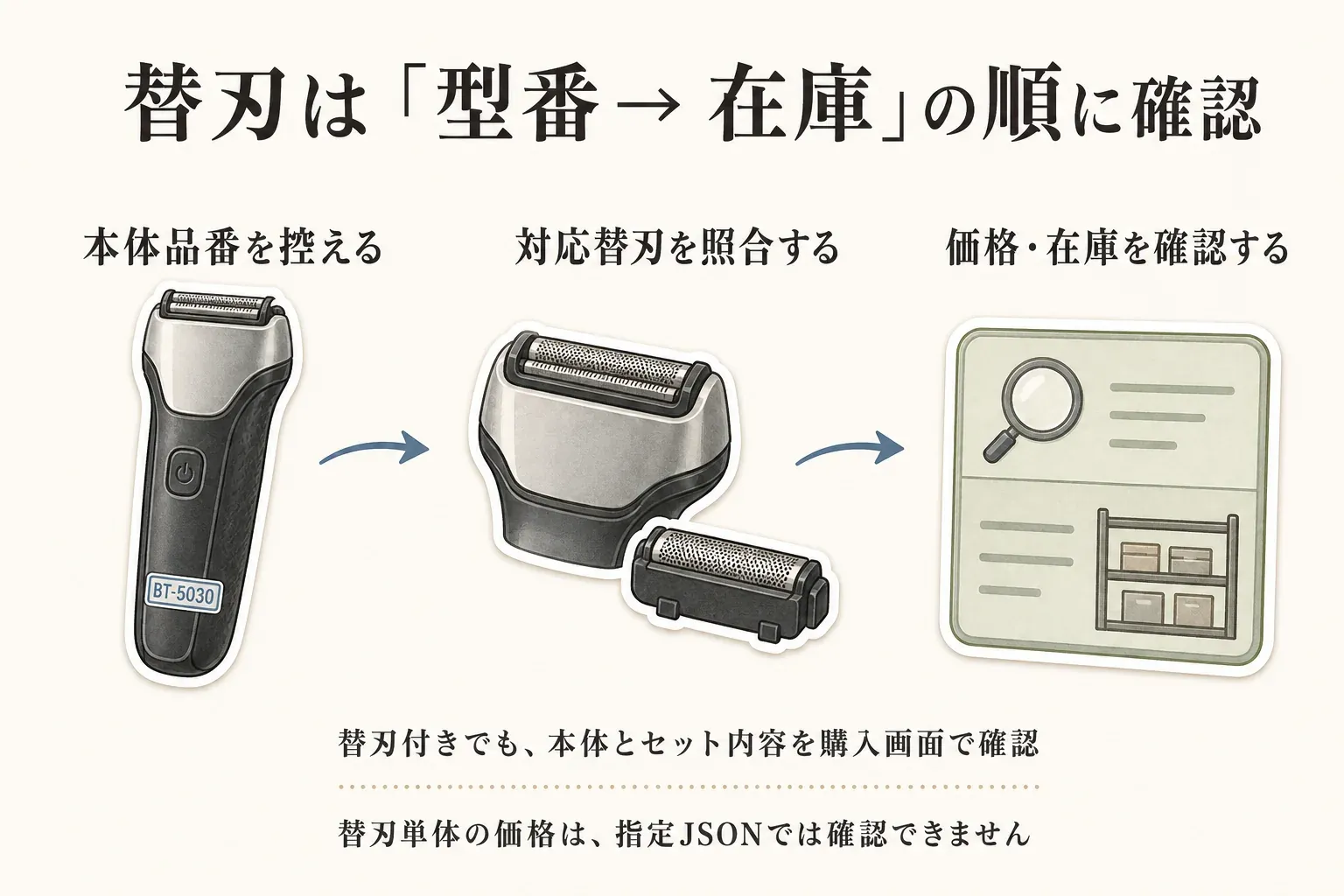 替刃を確認する順番を示す図。本体品番を控え、対応替刃を照合し、価格・在庫を確認する流れと、替刃付きでも本体とセット内容を購入画面で確認する注意、替刃単体の価格は指定JSONで確認できないことを示す。