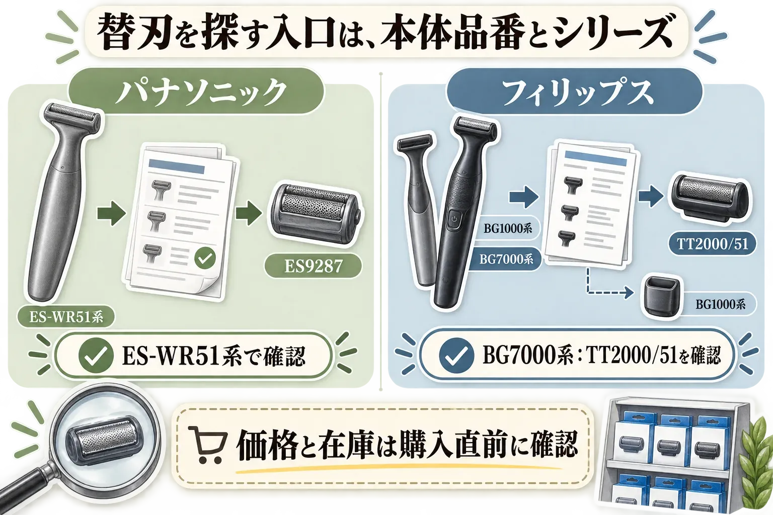 パナソニックとフィリップスで替刃を探す入口を比較した図。パナソニックはES-WR51系からES9287を照合し、フィリップスはBG7000系でTT2000/51を確認する一方、BG1000系は記事内情報だけでは型番を確定できないこと、価格と在庫は購入直前に確認することを示す。