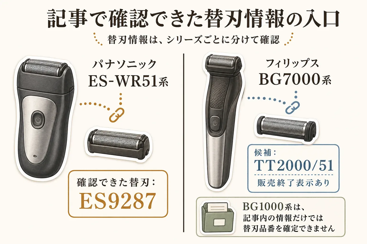 記事で確認できた替刃情報を示す図。パナソニックのES-WR51系は替刃ES9287を確認でき、フィリップスのBG7000系はTT2000/51が候補だが販売終了表示があり、BG1000系は記事内の情報だけでは替刃品番を確定できない。