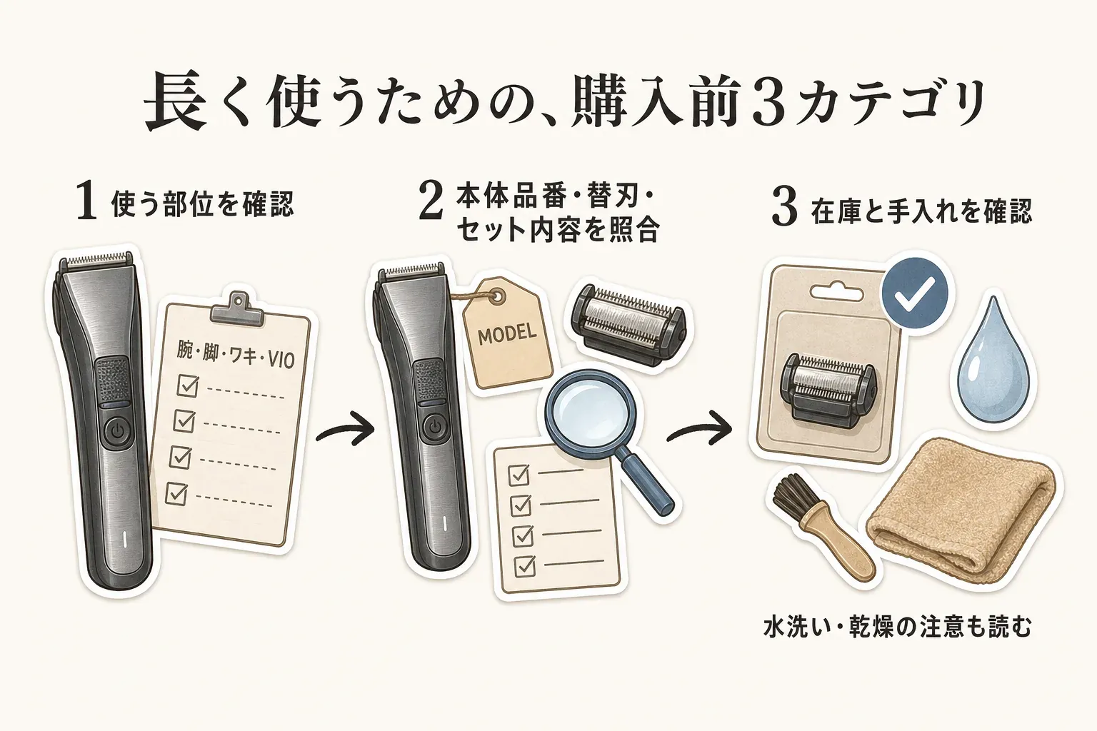 長く使うための購入前チェックを3項目にまとめた図。使う部位を確認し、本体品番・替刃・セット内容を照合し、替刃の在庫と手入れ方法を確認する流れ。水洗い・乾燥の注意も読むよう示している。