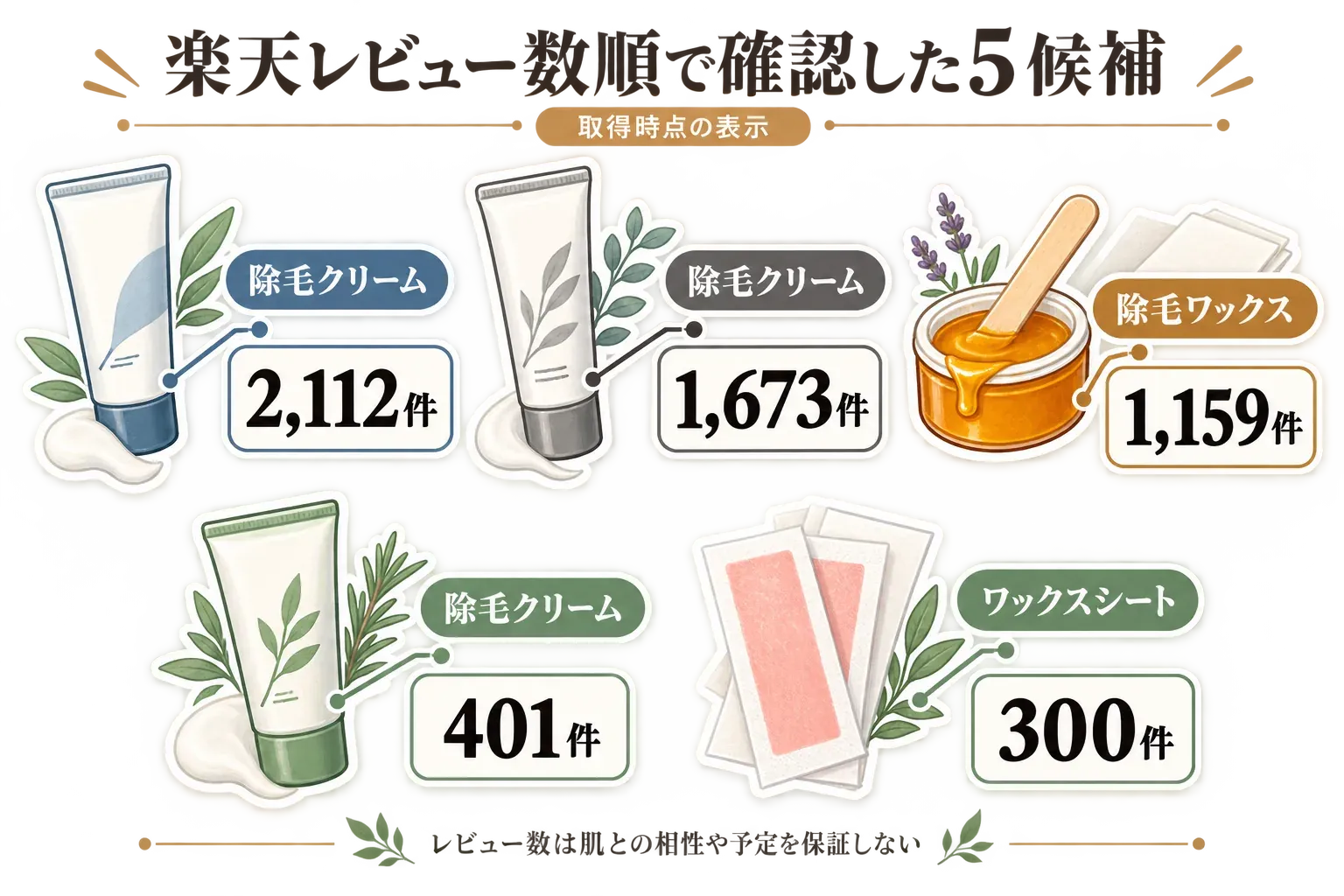 メンズ除毛クリームと除毛ワックスの候補を表す図。チューブ、クリーム容器、ポンプボトルが並び、レビュー数を人気の目安として比較することを示している。