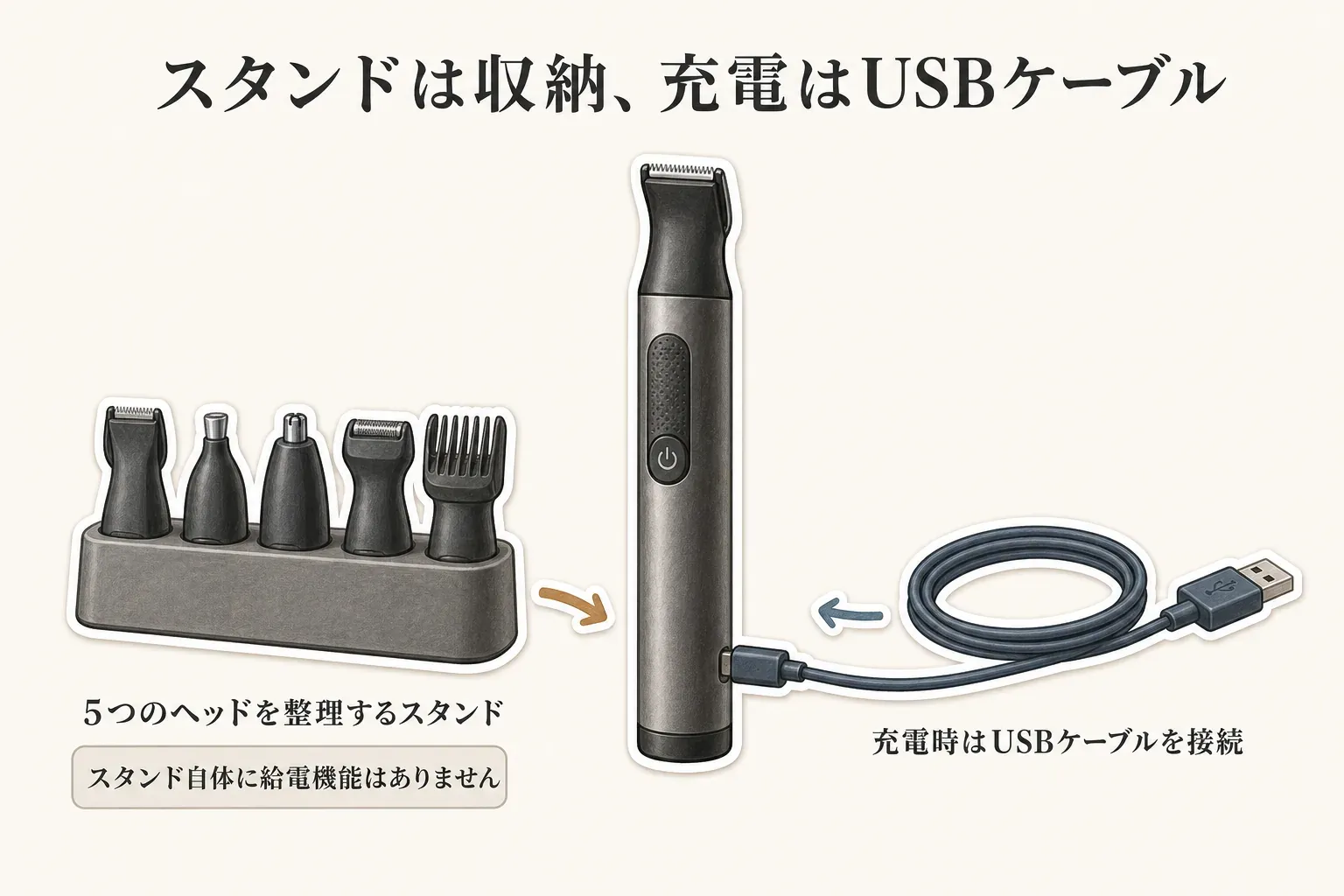 USB充電式トリマーのスタンドとケーブルの役割を示す図。5つのヘッドを整理するスタンドには給電機能がなく、本体の充電時はUSBケーブルを接続する。