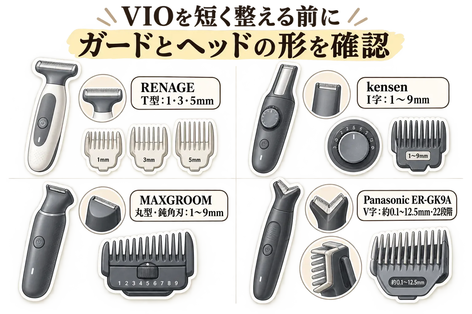 VIOを短く整える前にガードとヘッドの形を確認する図。RENAGEのT型は1・3・5mm、kensenのI字は1〜9mm、MAXGROOMの丸型・鈍角刃は1〜9mm、Panasonic ER-GK9AのV字は約0.1〜12.5mm・22段階の長さ調整として示している。