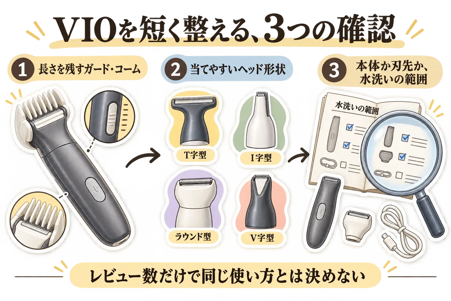 VIOを短く整える際の確認項目を示す図。長さを残すガード・コーム、T字・I字・ラウンド型・V字型など当てやすいヘッド形状、本体または刃先のどこまで水洗いできるかの3点を確認し、レビュー数だけで同じ使い方と決めないことを示している。