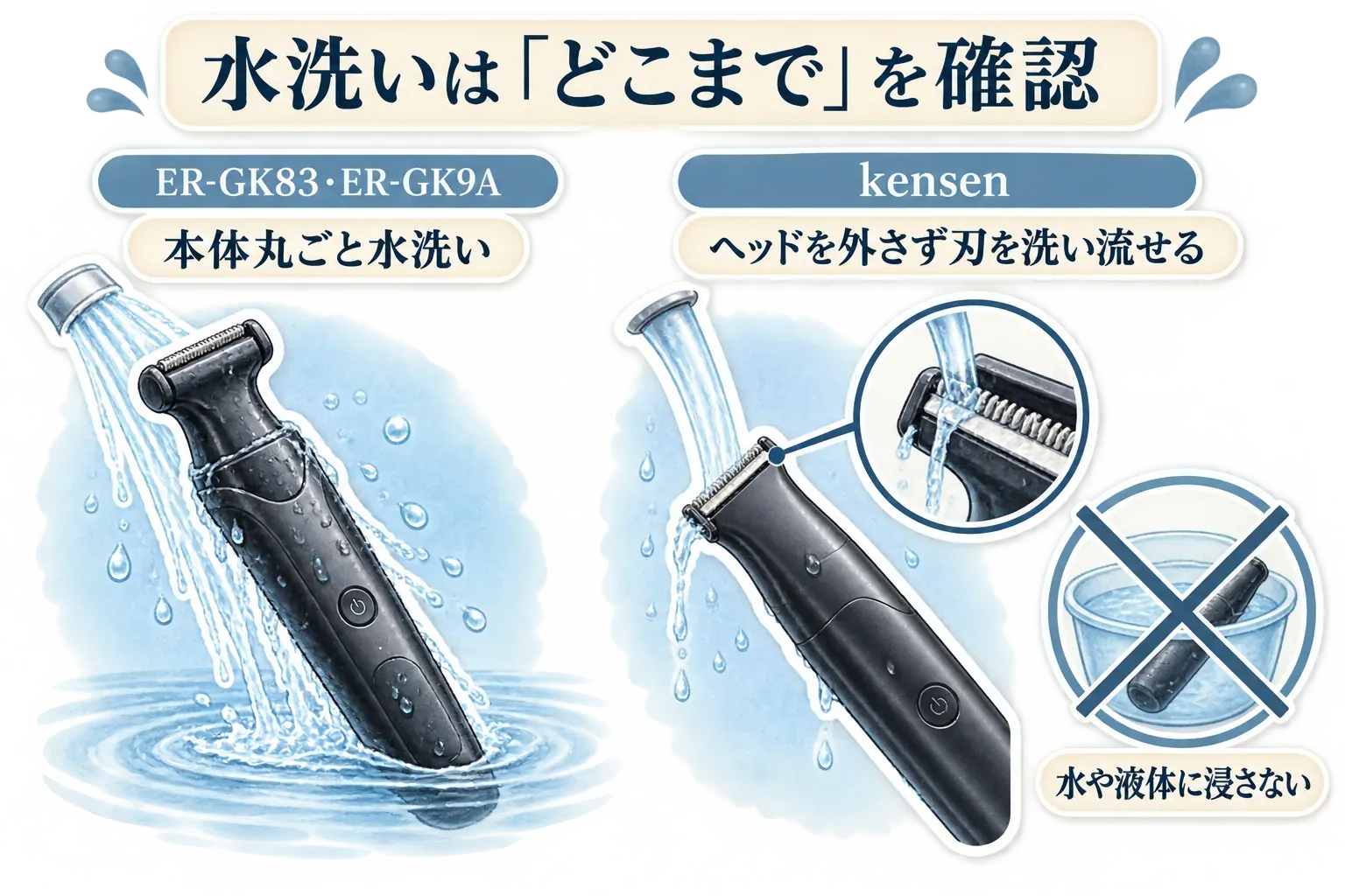 水洗いの範囲の違いを示す図。Panasonic ER-GK83・ER-GK9Aは本体丸ごと水洗い、kensenはヘッドを外さず刃を洗い流せる一方、水や液体に浸さないことを示している。