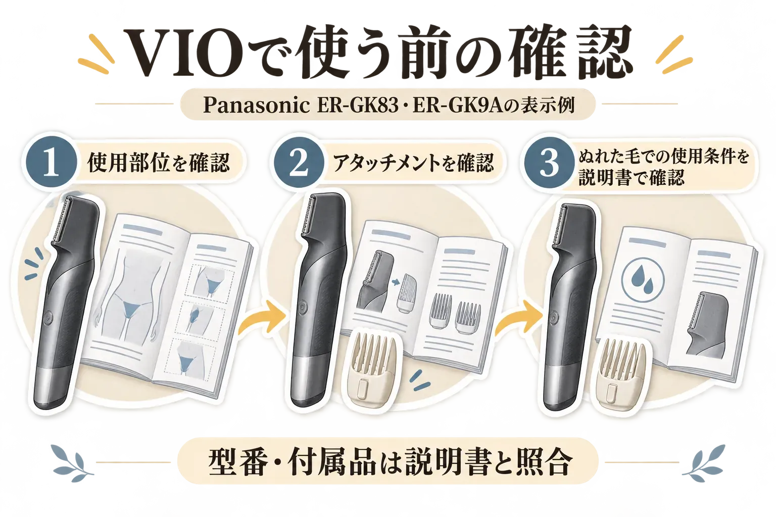 Panasonic ER-GK83・ER-GK9Aを例に、VIOで使う前に確認する順を示す図。使用部位、装着するアタッチメント、ぬれた毛での使用条件を説明書で確認し、型番と付属品を説明書と照合する。