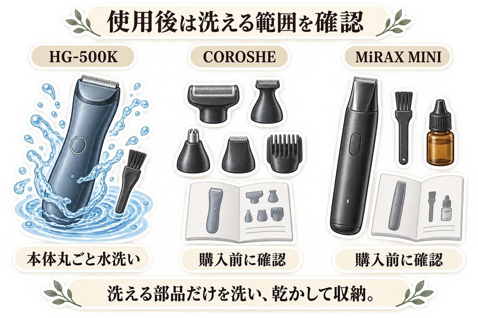 使用後に洗える範囲を確認する図。HG-500Kは本体丸ごと水洗いとブラシでの手入れ、COROSHEとMiRAX MINIは洗浄範囲を購入前に確認し、洗える部品だけを洗って乾かしてから収納することを示す。